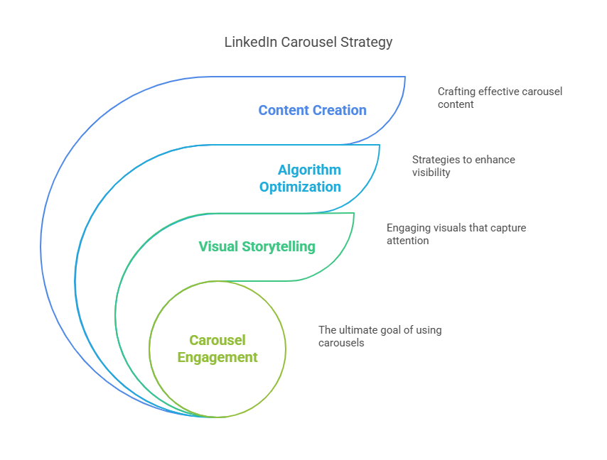 LinkedIn Carousels
