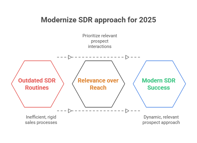 SDR Process