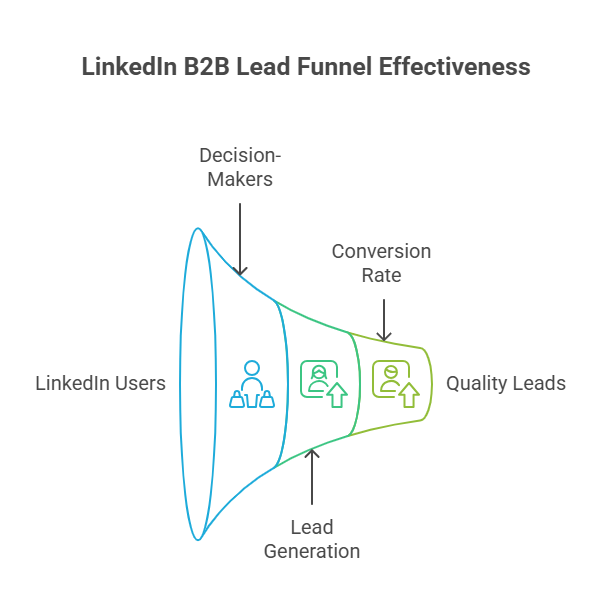 LinkedIn Funnel