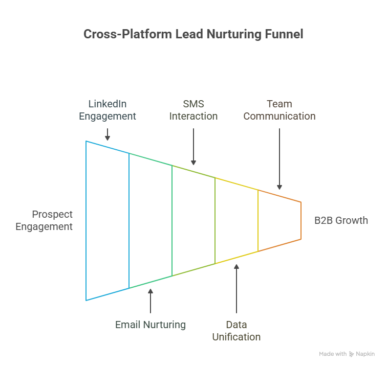 Lead Nurturing