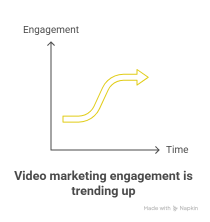 LinkedIn Video Marketing