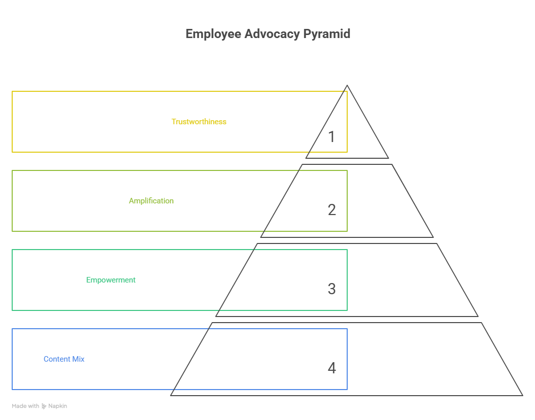 Employee Advocacy