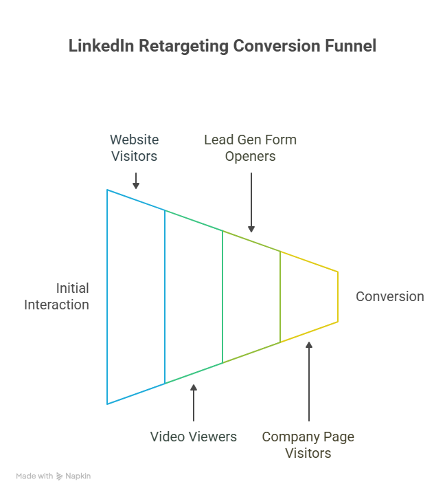 LinkedIn Retargeting